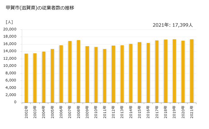 グラフ 年次 甲賀市(ｺｳｶｼ 滋賀県)の製造業の動向 甲賀市(滋賀県)の従業者数の推移