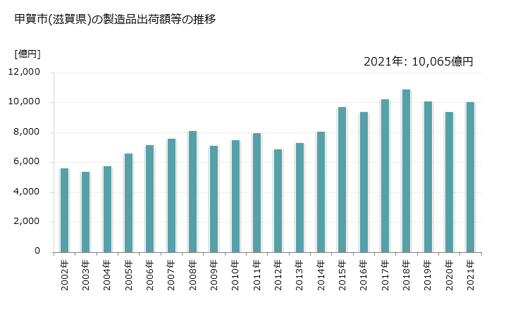 グラフ 年次 甲賀市(ｺｳｶｼ 滋賀県)の製造業の動向 甲賀市(滋賀県)の製造品出荷額等の推移