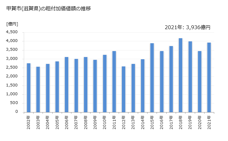 グラフ 年次 甲賀市(ｺｳｶｼ 滋賀県)の製造業の動向 甲賀市(滋賀県)の粗付加価値額の推移