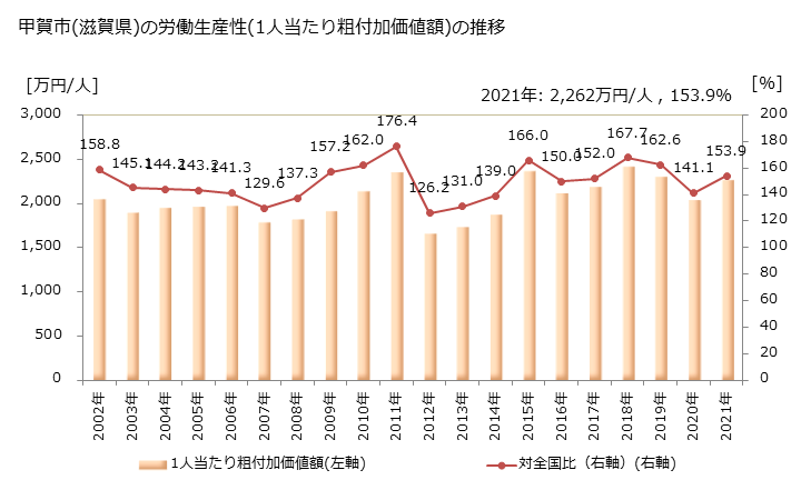 グラフ 年次 甲賀市(ｺｳｶｼ 滋賀県)の製造業の動向 甲賀市(滋賀県)の労働生産性(1人当たり粗付加価値額)の推移