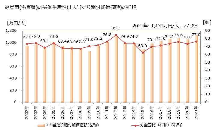 グラフ 年次 高島市(ﾀｶｼﾏｼ 滋賀県)の製造業の動向 高島市(滋賀県)の労働生産性(1人当たり粗付加価値額)の推移