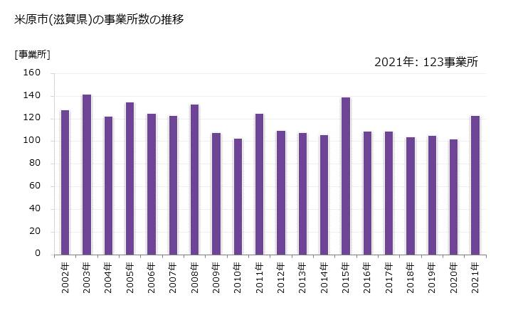グラフ 年次 米原市(ﾏｲﾊﾞﾗｼ 滋賀県)の製造業の動向 米原市(滋賀県)の事業所数の推移