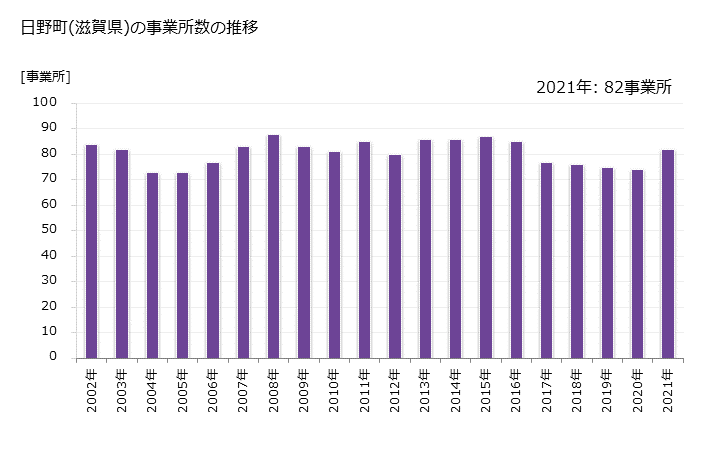 グラフ 年次 日野町(ﾋﾉﾁｮｳ 滋賀県)の製造業の動向 日野町(滋賀県)の事業所数の推移