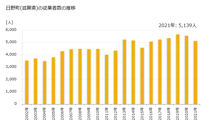 グラフ 年次 日野町(ﾋﾉﾁｮｳ 滋賀県)の製造業の動向 日野町(滋賀県)の従業者数の推移