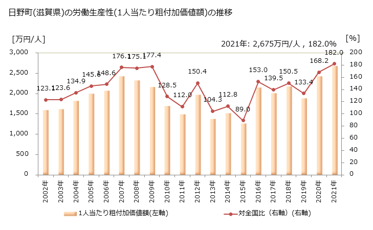 グラフ 年次 日野町(ﾋﾉﾁｮｳ 滋賀県)の製造業の動向 日野町(滋賀県)の労働生産性(1人当たり粗付加価値額)の推移