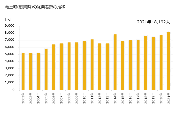 グラフ 年次 竜王町(ﾘﾕｳｵｳﾁｮｳ 滋賀県)の製造業の動向 竜王町(滋賀県)の従業者数の推移