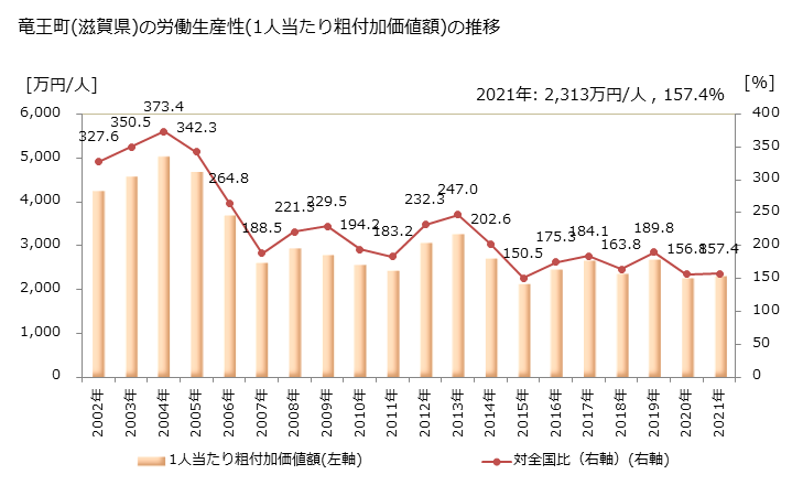 グラフ 年次 竜王町(ﾘﾕｳｵｳﾁｮｳ 滋賀県)の製造業の動向 竜王町(滋賀県)の労働生産性(1人当たり粗付加価値額)の推移