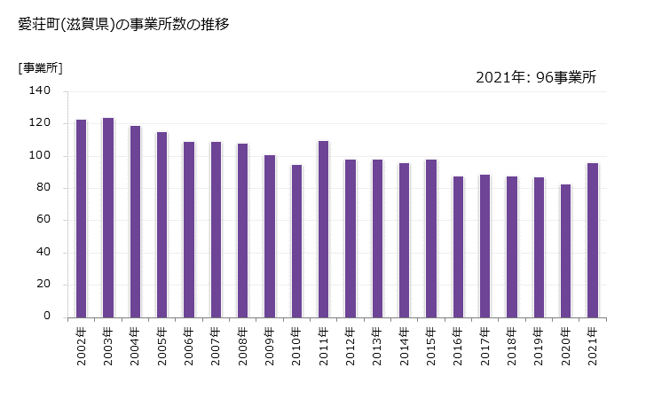 グラフ 年次 愛荘町(ｱｲｼｮｳﾁｮｳ 滋賀県)の製造業の動向 愛荘町(滋賀県)の事業所数の推移