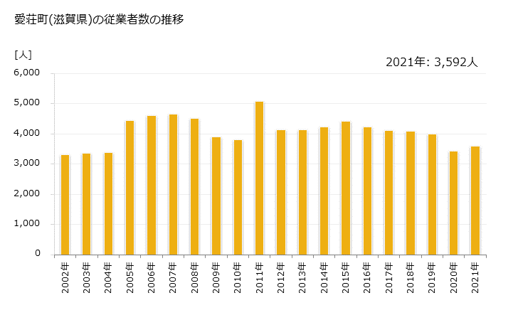 グラフ 年次 愛荘町(ｱｲｼｮｳﾁｮｳ 滋賀県)の製造業の動向 愛荘町(滋賀県)の従業者数の推移