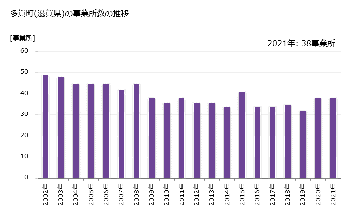 グラフ 年次 多賀町(ﾀｶﾞﾁｮｳ 滋賀県)の製造業の動向 多賀町(滋賀県)の事業所数の推移
