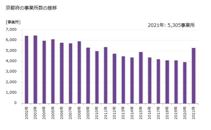 グラフ 年次 京都府の製造業の動向 京都府の事業所数の推移