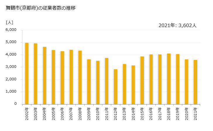 グラフ 年次 舞鶴市(ﾏｲﾂﾞﾙｼ 京都府)の製造業の動向 舞鶴市(京都府)の従業者数の推移