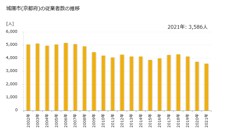 グラフ 年次 城陽市(ｼﾞｮｳﾖｳｼ 京都府)の製造業の動向 城陽市(京都府)の従業者数の推移