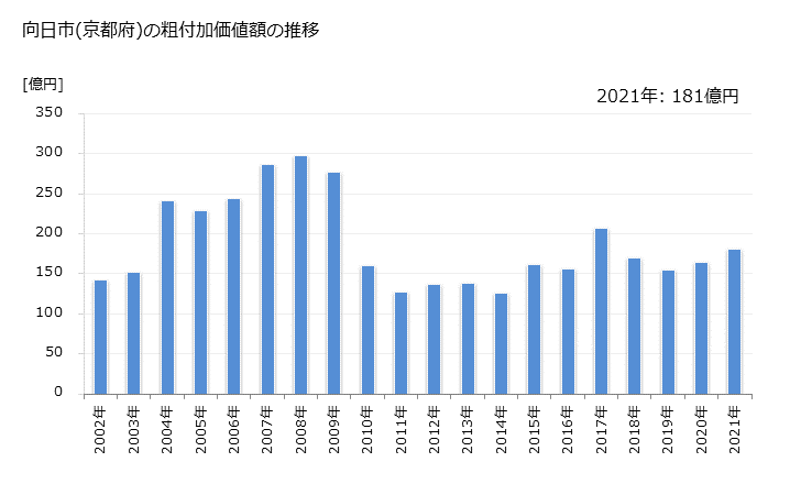 グラフ 年次 向日市(ﾑｺｳｼ 京都府)の製造業の動向 向日市(京都府)の粗付加価値額の推移