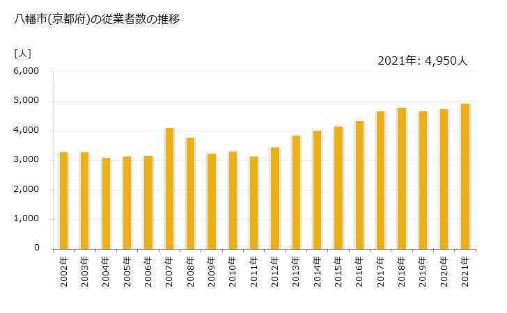 グラフ 年次 八幡市(ﾔﾜﾀｼ 京都府)の製造業の動向 八幡市(京都府)の従業者数の推移