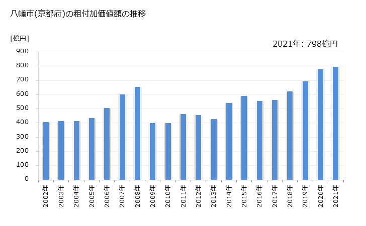 グラフ 年次 八幡市(ﾔﾜﾀｼ 京都府)の製造業の動向 八幡市(京都府)の粗付加価値額の推移