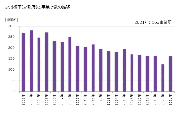 グラフ 年次 京丹後市(ｷｮｳﾀﾝｺﾞｼ 京都府)の製造業の動向 京丹後市(京都府)の事業所数の推移