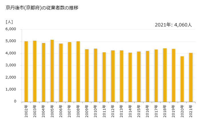 グラフ 年次 京丹後市(ｷｮｳﾀﾝｺﾞｼ 京都府)の製造業の動向 京丹後市(京都府)の従業者数の推移