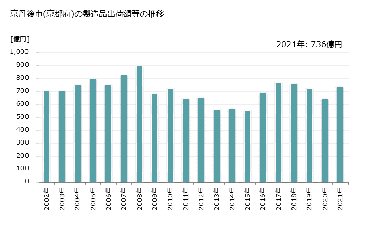 グラフ 年次 京丹後市(ｷｮｳﾀﾝｺﾞｼ 京都府)の製造業の動向 京丹後市(京都府)の製造品出荷額等の推移