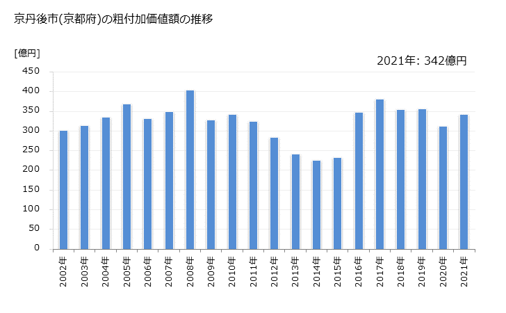 グラフ 年次 京丹後市(ｷｮｳﾀﾝｺﾞｼ 京都府)の製造業の動向 京丹後市(京都府)の粗付加価値額の推移