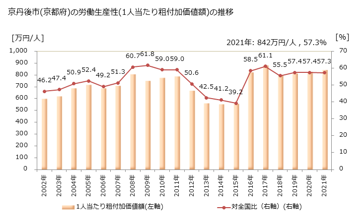 グラフ 年次 京丹後市(ｷｮｳﾀﾝｺﾞｼ 京都府)の製造業の動向 京丹後市(京都府)の労働生産性(1人当たり粗付加価値額)の推移