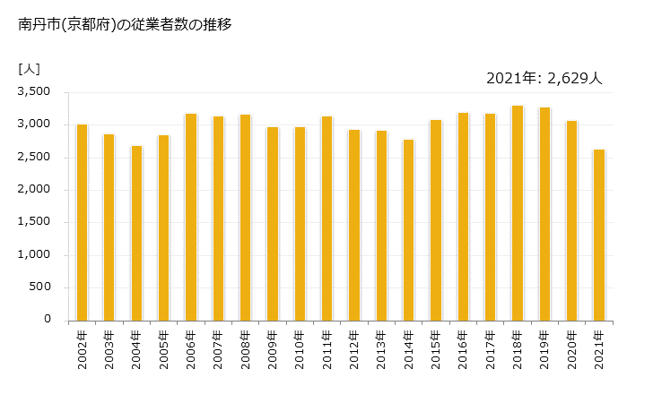 グラフ 年次 南丹市(ﾅﾝﾀﾝｼ 京都府)の製造業の動向 南丹市(京都府)の従業者数の推移