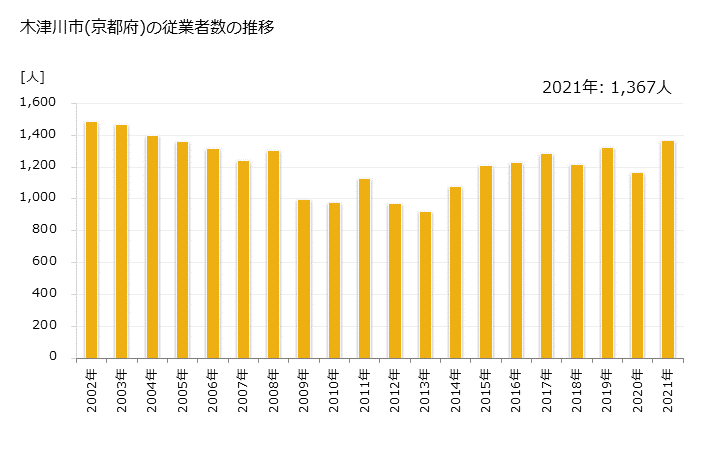 グラフ 年次 木津川市(ｷﾂﾞｶﾜｼ 京都府)の製造業の動向 木津川市(京都府)の従業者数の推移