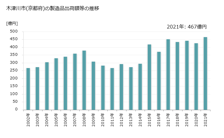 グラフ 年次 木津川市(ｷﾂﾞｶﾜｼ 京都府)の製造業の動向 木津川市(京都府)の製造品出荷額等の推移