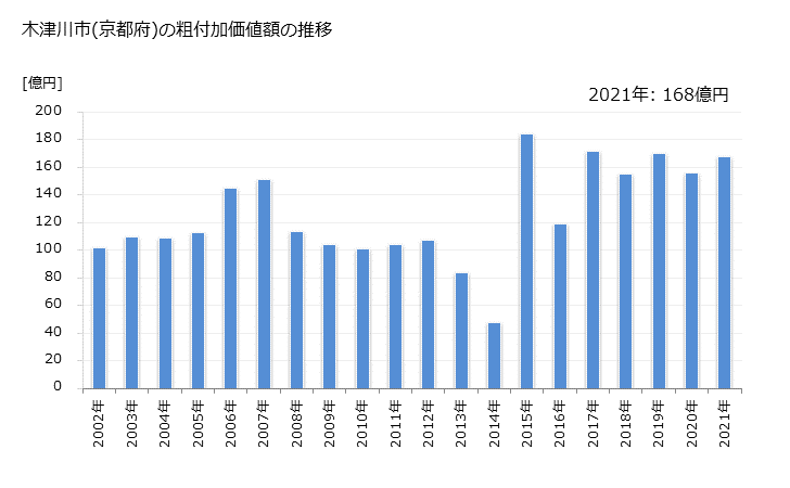 グラフ 年次 木津川市(ｷﾂﾞｶﾜｼ 京都府)の製造業の動向 木津川市(京都府)の粗付加価値額の推移