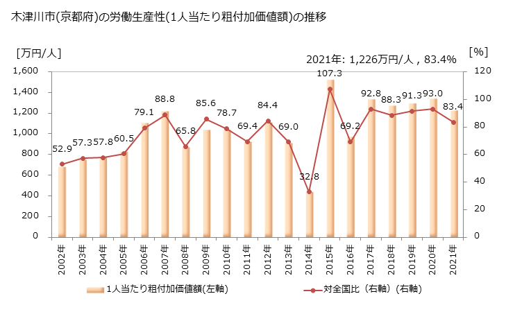 グラフ 年次 木津川市(ｷﾂﾞｶﾜｼ 京都府)の製造業の動向 木津川市(京都府)の労働生産性(1人当たり粗付加価値額)の推移