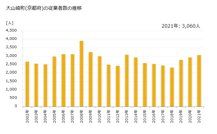 グラフ 年次 大山崎町(ｵｵﾔﾏｻﾞｷﾁｮｳ 京都府)の製造業の動向 大山崎町(京都府)の従業者数の推移