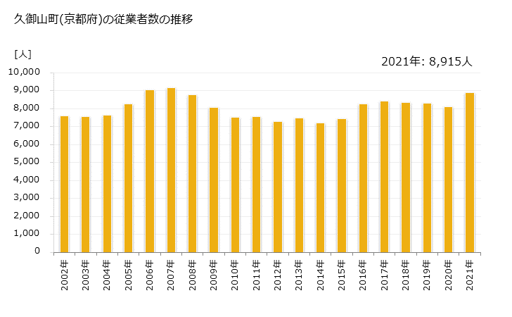 グラフ 年次 久御山町(ｸﾐﾔﾏﾁｮｳ 京都府)の製造業の動向 久御山町(京都府)の従業者数の推移
