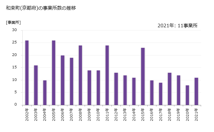 グラフ 年次 和束町(ﾜﾂﾞｶﾁｮｳ 京都府)の製造業の動向 和束町(京都府)の事業所数の推移