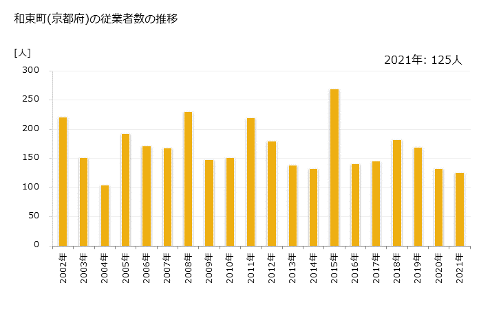 グラフ 年次 和束町(ﾜﾂﾞｶﾁｮｳ 京都府)の製造業の動向 和束町(京都府)の従業者数の推移