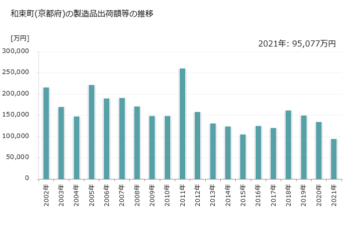 グラフ 年次 和束町(ﾜﾂﾞｶﾁｮｳ 京都府)の製造業の動向 和束町(京都府)の製造品出荷額等の推移