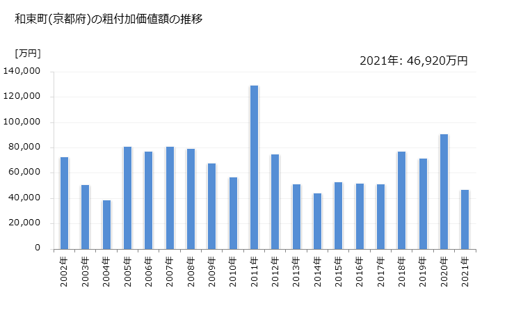 グラフ 年次 和束町(ﾜﾂﾞｶﾁｮｳ 京都府)の製造業の動向 和束町(京都府)の粗付加価値額の推移