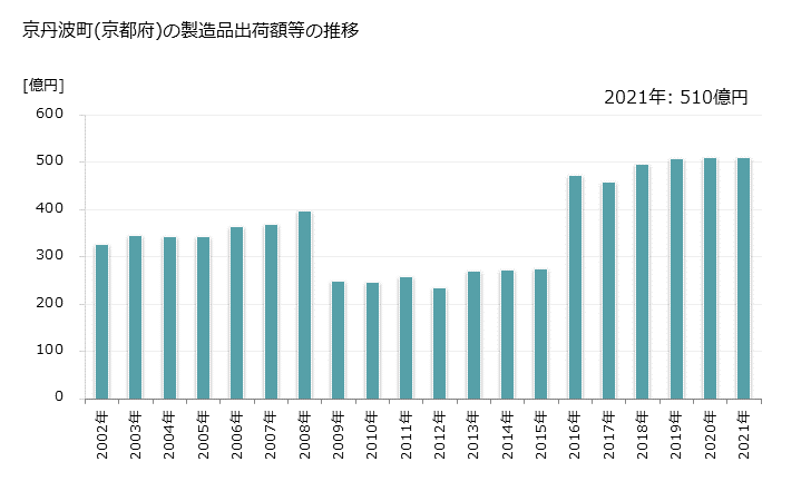 グラフ 年次 京丹波町(ｷｮｳﾀﾝﾊﾞﾁｮｳ 京都府)の製造業の動向 京丹波町(京都府)の製造品出荷額等の推移