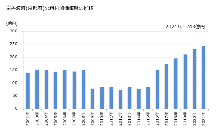 グラフ 年次 京丹波町(ｷｮｳﾀﾝﾊﾞﾁｮｳ 京都府)の製造業の動向 京丹波町(京都府)の粗付加価値額の推移