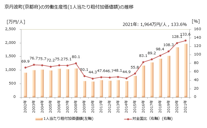 グラフ 年次 京丹波町(ｷｮｳﾀﾝﾊﾞﾁｮｳ 京都府)の製造業の動向 京丹波町(京都府)の労働生産性(1人当たり粗付加価値額)の推移