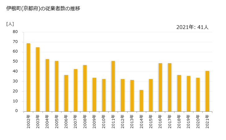 グラフ 年次 伊根町(ｲﾈﾁｮｳ 京都府)の製造業の動向 伊根町(京都府)の従業者数の推移