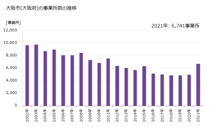 グラフ 年次 大阪市(ｵｵｻｶｼ 大阪府)の製造業の動向 大阪市(大阪府)の事業所数の推移