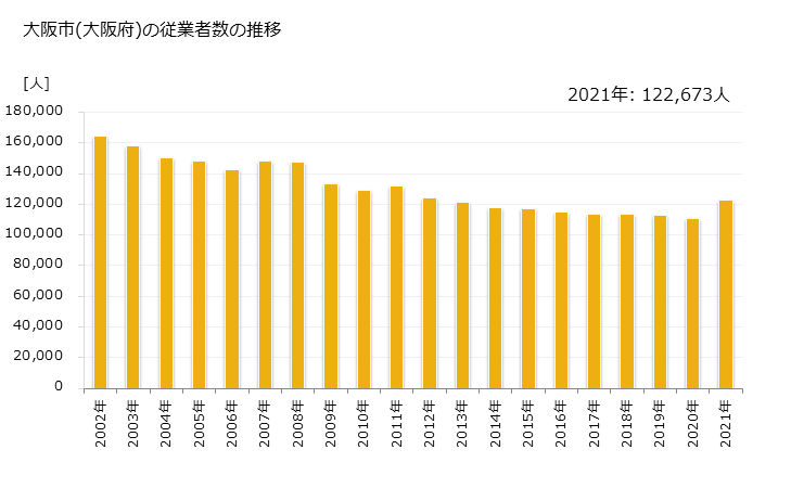 グラフ 年次 大阪市(ｵｵｻｶｼ 大阪府)の製造業の動向 大阪市(大阪府)の従業者数の推移