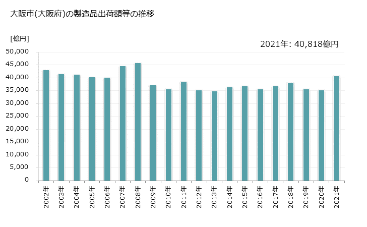 グラフ 年次 大阪市(ｵｵｻｶｼ 大阪府)の製造業の動向 大阪市(大阪府)の製造品出荷額等の推移