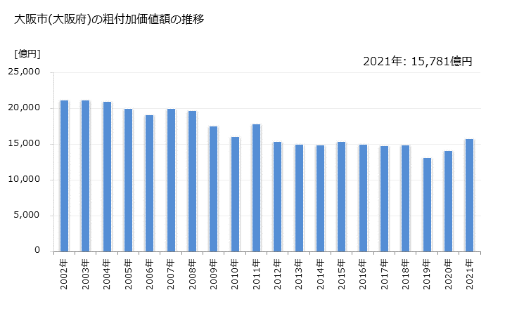 グラフ 年次 大阪市(ｵｵｻｶｼ 大阪府)の製造業の動向 大阪市(大阪府)の粗付加価値額の推移