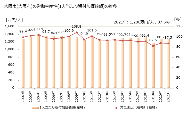 グラフ 年次 大阪市(ｵｵｻｶｼ 大阪府)の製造業の動向 大阪市(大阪府)の労働生産性(1人当たり粗付加価値額)の推移