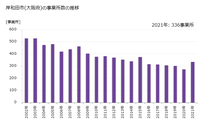 グラフ 年次 岸和田市(ｷｼﾜﾀﾞｼ 大阪府)の製造業の動向 岸和田市(大阪府)の事業所数の推移