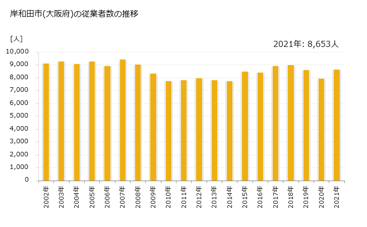 グラフ 年次 岸和田市(ｷｼﾜﾀﾞｼ 大阪府)の製造業の動向 岸和田市(大阪府)の従業者数の推移