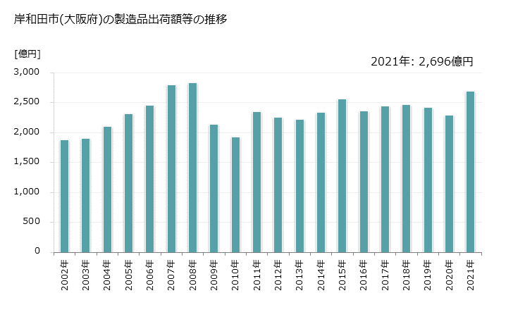 グラフ 年次 岸和田市(ｷｼﾜﾀﾞｼ 大阪府)の製造業の動向 岸和田市(大阪府)の製造品出荷額等の推移