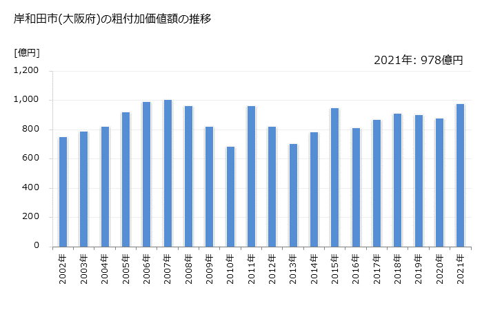 グラフ 年次 岸和田市(ｷｼﾜﾀﾞｼ 大阪府)の製造業の動向 岸和田市(大阪府)の粗付加価値額の推移