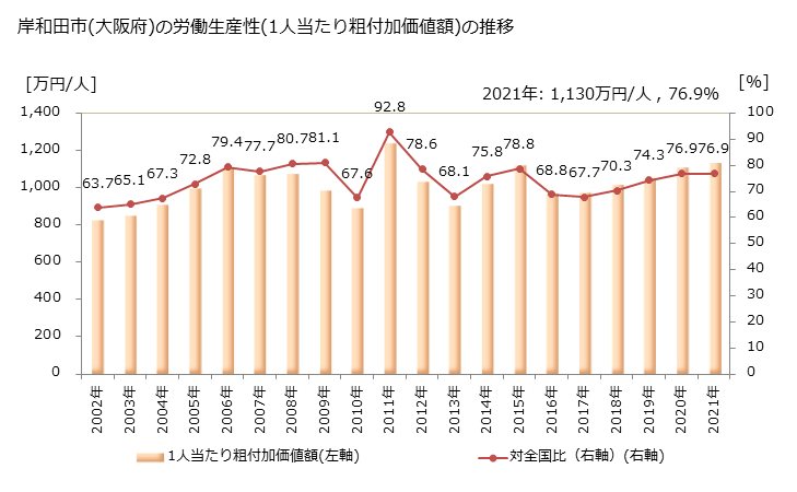 グラフ 年次 岸和田市(ｷｼﾜﾀﾞｼ 大阪府)の製造業の動向 岸和田市(大阪府)の労働生産性(1人当たり粗付加価値額)の推移